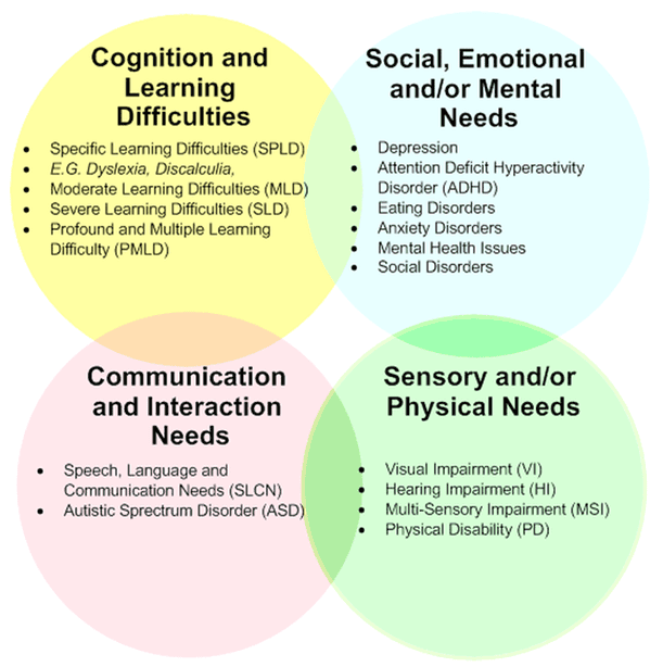 The Four Areas of SEND